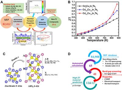 Application of Materials Genome Methods in Thermoelectrics